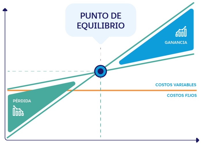 breakeven punto de equilibrio