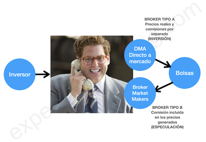 Broker DMA o Marketmaker