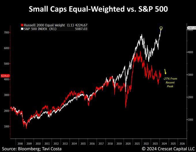 SP500 vs Russell 2000 en 2024