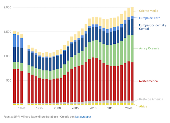 Aumento del gasto en defensa internacional