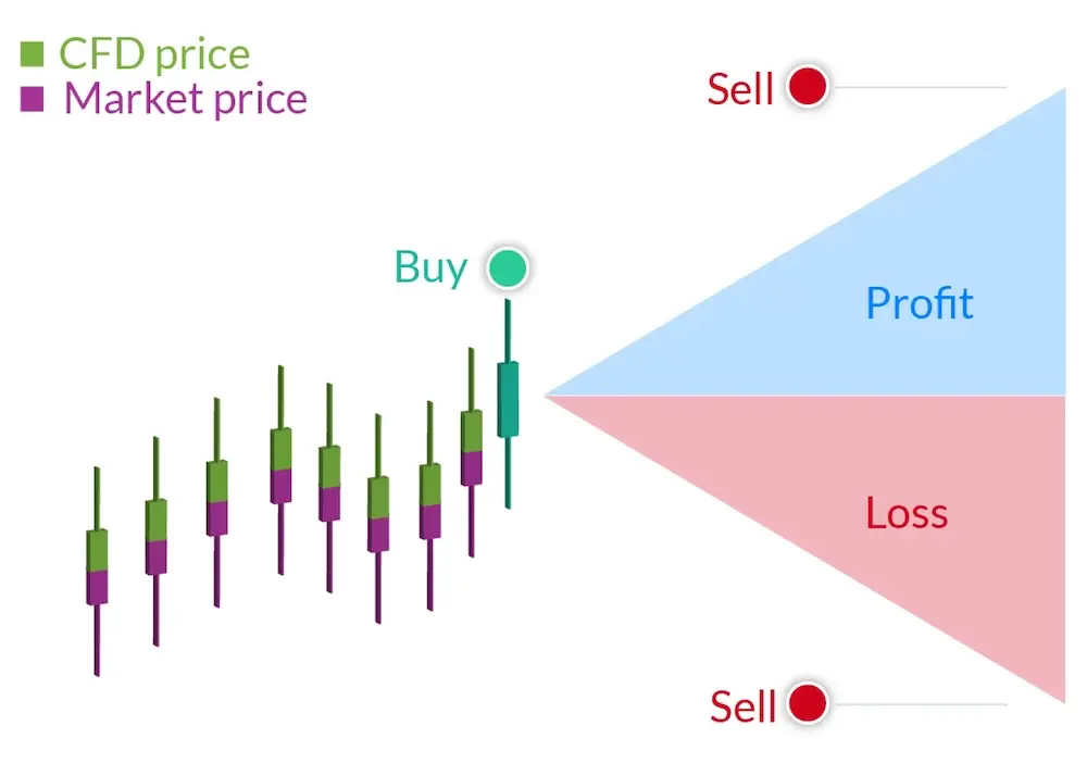 Diferencias comprando con un CFD o directo a mercado (activo subyacente)