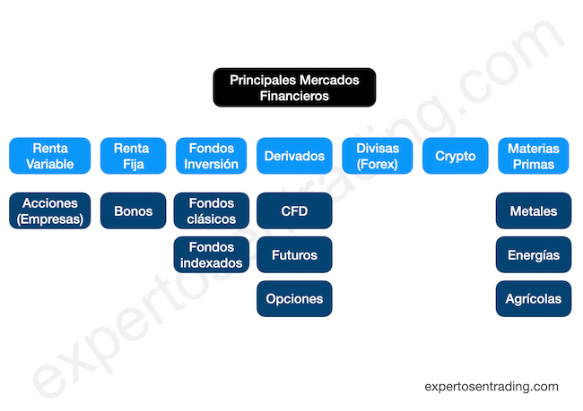 mercados que opera un trader profesional