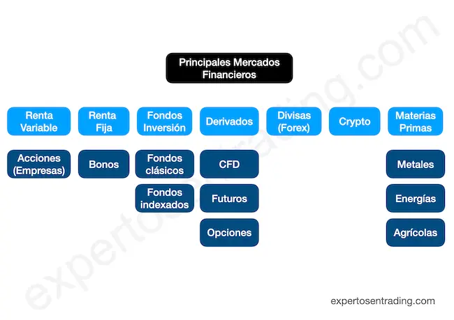 mercados que opera un trader profesional