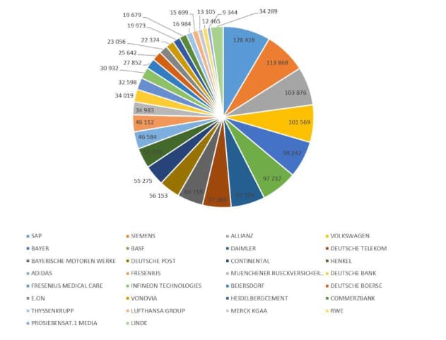 Empresas que cotizan en el DAX30