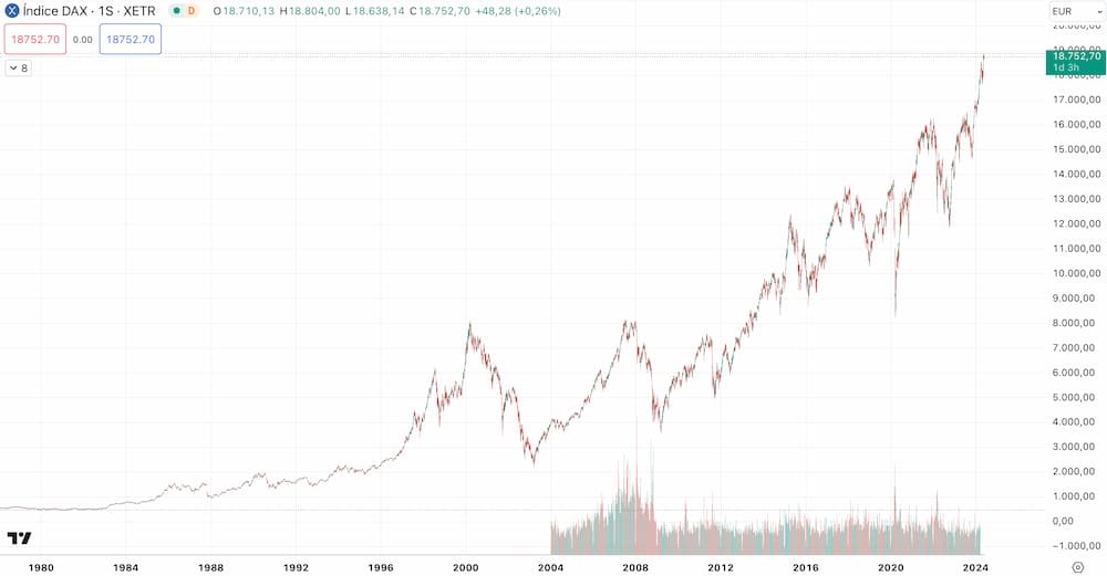 Gráfica histórica del DAX