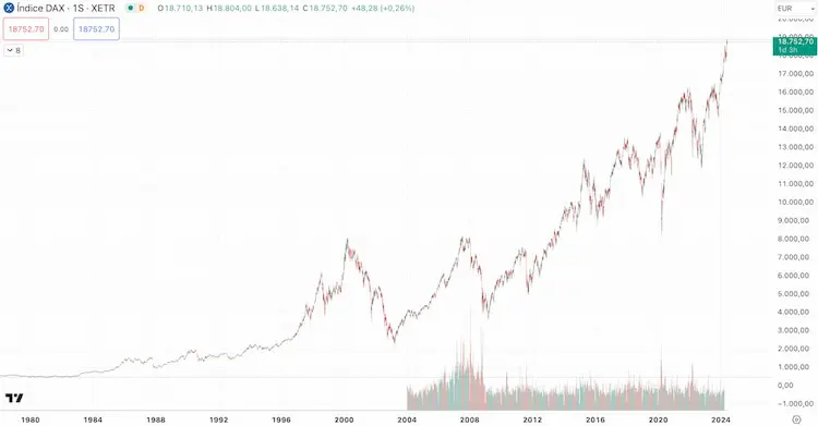 Gráfica histórica del DAX