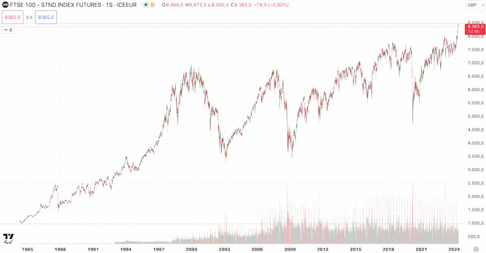 Gráfico histórico del FTSE100