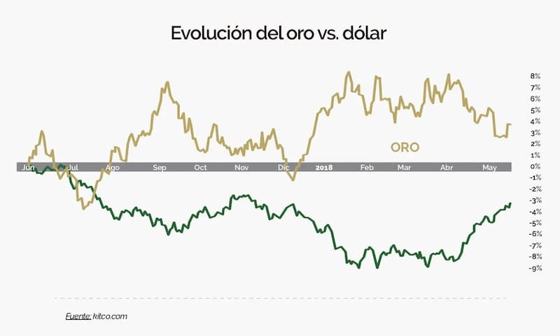 Relación del Oro frente al Dólar