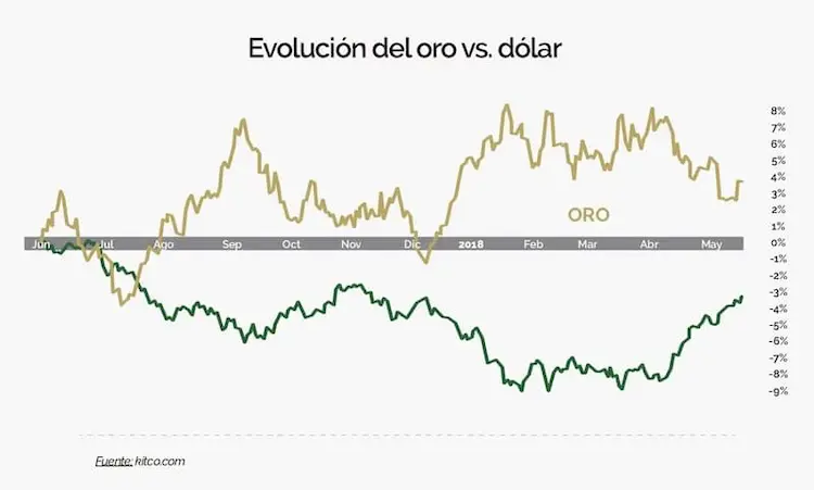 Relación del Oro frente al Dólar