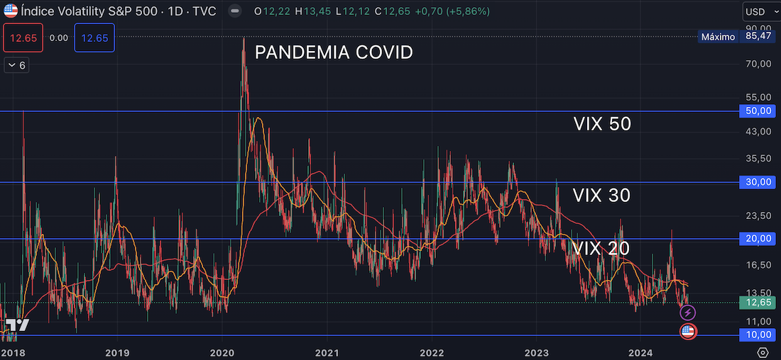 Ejemplo gráfico de VIX con el pico provocado por la pandemia COVID 19