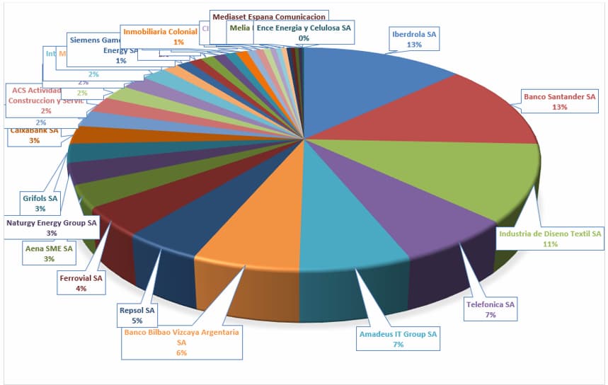 Empresas del IBEX35 y también del Mercado Continuo español