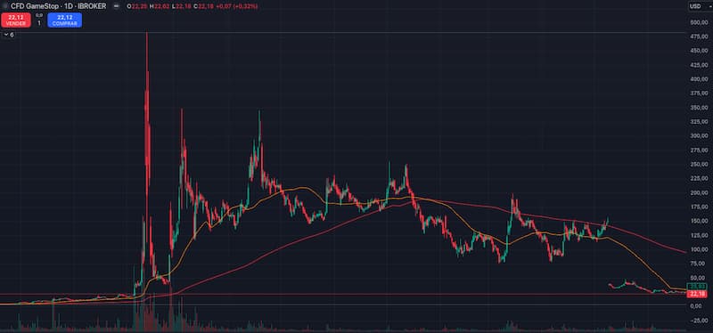 Ejemplo de Pump and Dump con Gamestop