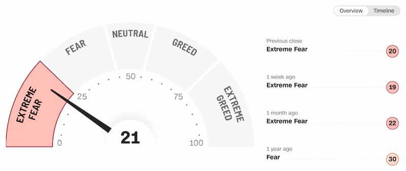 ejemplo medidor fear & greed