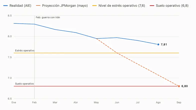 Gráfico actual de las existencias reales de petroleo disponible y las zonas limite de estrés y suministro global